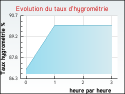 Evolution du taux d'hygromtrie de la ville L'Isle-Arn